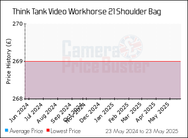 Best Price History for the Think Tank Video Workhorse 21 Shoulder Bag